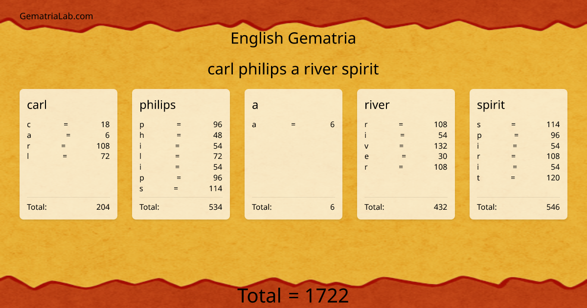 carl philips a river spirit in english Gematria